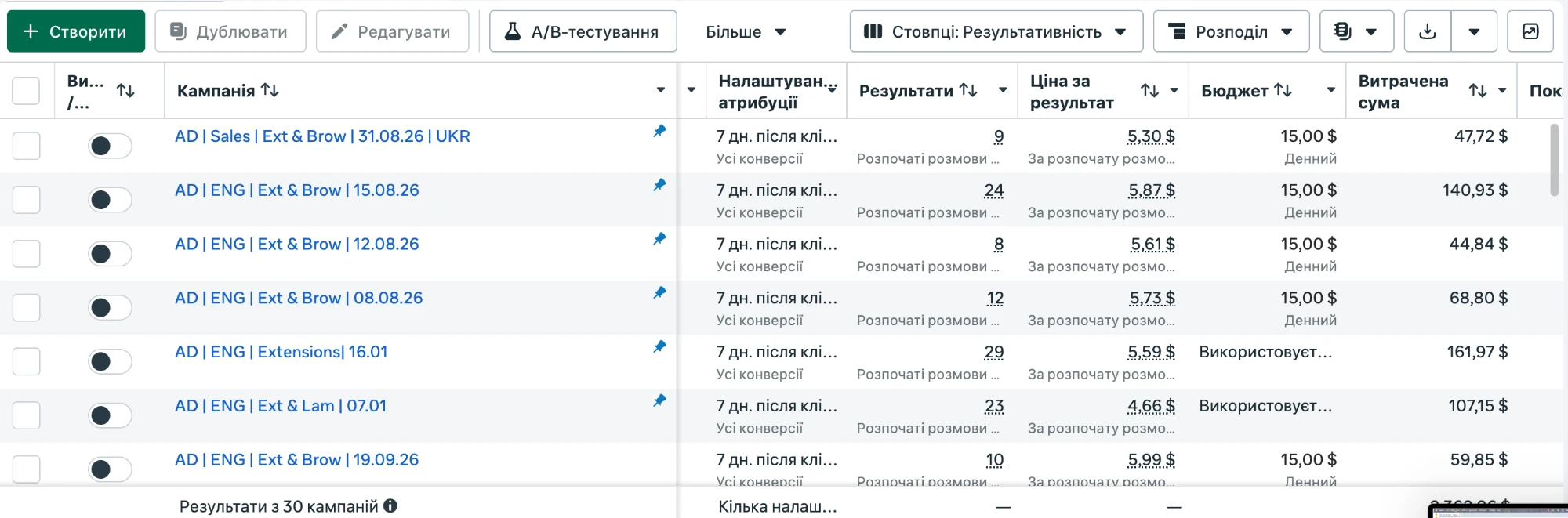 Ads Manager screenshot: campaigns with results, cost per result and amount spent