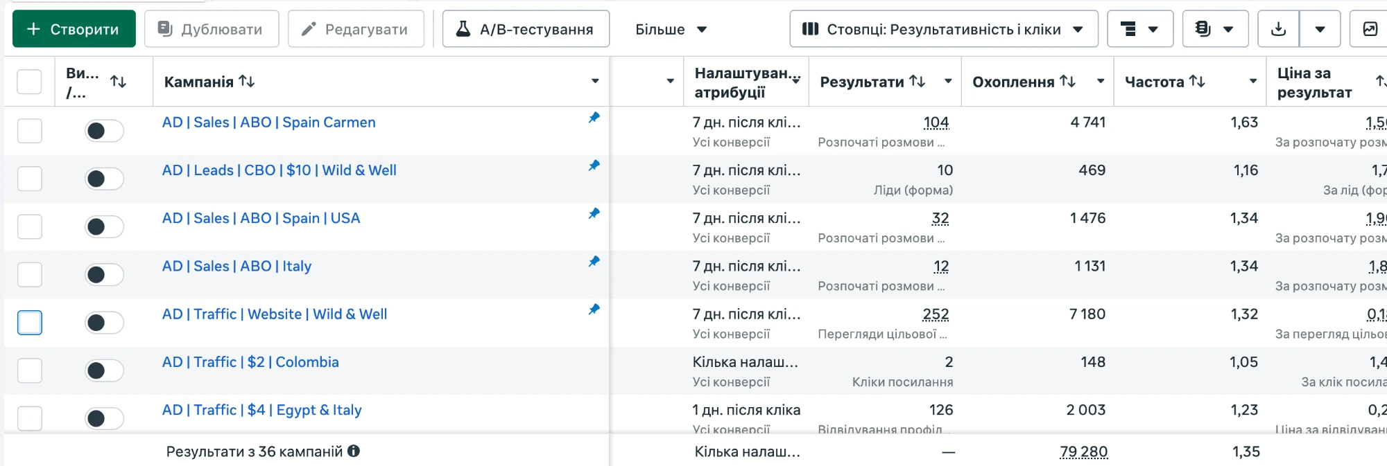 Ads Manager screenshot: ad sets with results, reach, frequency and cost per result